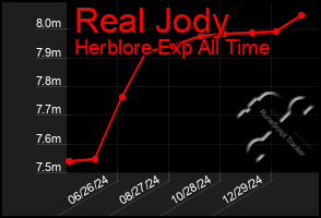 Total Graph of Real Jody