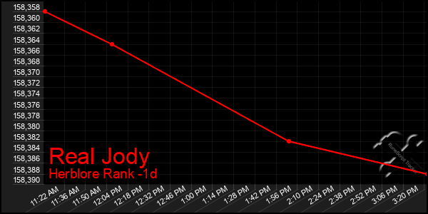 Last 24 Hours Graph of Real Jody