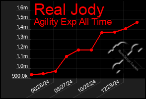 Total Graph of Real Jody