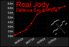 Total Graph of Real Jody