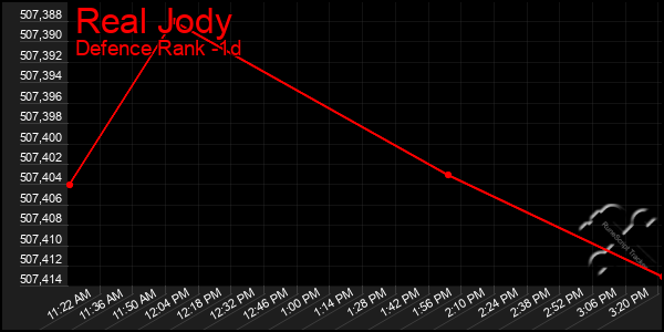 Last 24 Hours Graph of Real Jody