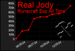 Total Graph of Real Jody