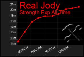 Total Graph of Real Jody