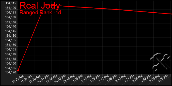 Last 24 Hours Graph of Real Jody