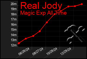 Total Graph of Real Jody