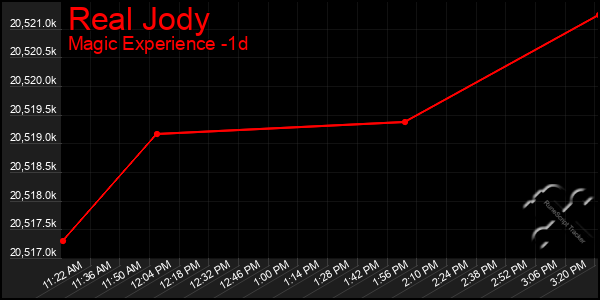 Last 24 Hours Graph of Real Jody