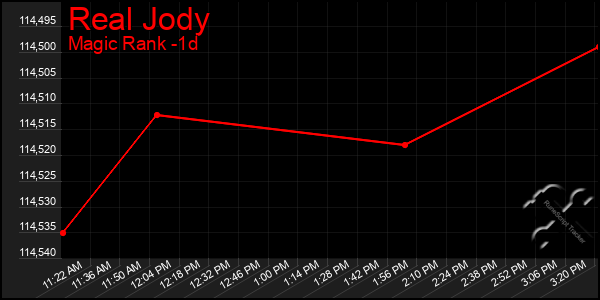 Last 24 Hours Graph of Real Jody