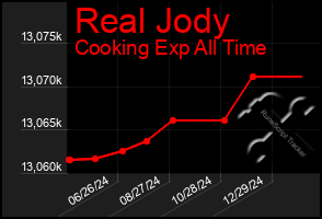 Total Graph of Real Jody