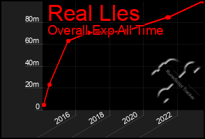 Total Graph of Real Lles