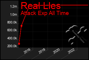 Total Graph of Real Lles