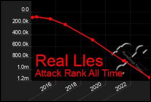 Total Graph of Real Lles