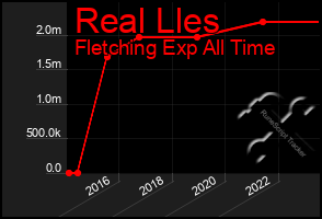 Total Graph of Real Lles