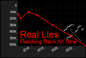 Total Graph of Real Lles