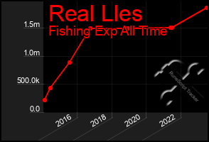 Total Graph of Real Lles