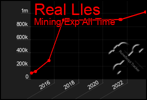 Total Graph of Real Lles