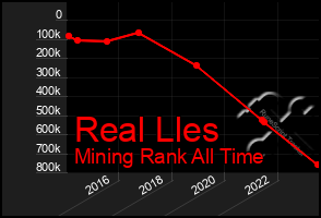 Total Graph of Real Lles