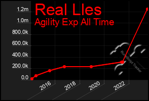 Total Graph of Real Lles