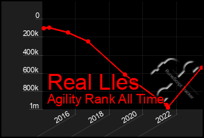 Total Graph of Real Lles