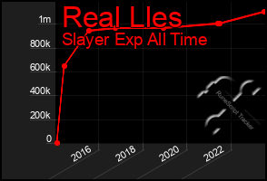 Total Graph of Real Lles
