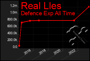 Total Graph of Real Lles