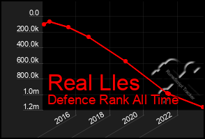 Total Graph of Real Lles