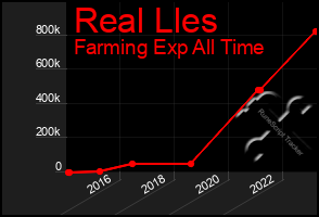 Total Graph of Real Lles