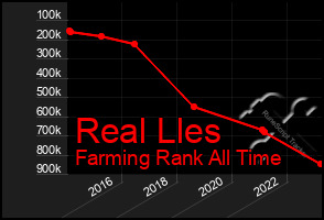 Total Graph of Real Lles