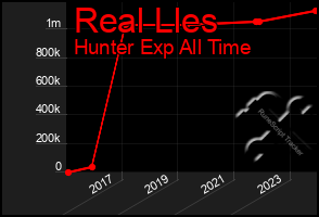 Total Graph of Real Lles