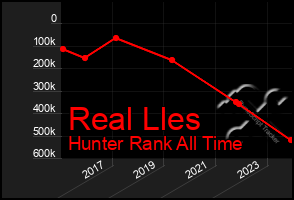 Total Graph of Real Lles