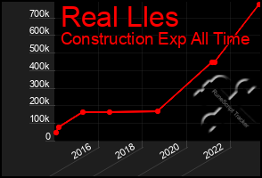 Total Graph of Real Lles