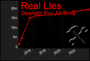 Total Graph of Real Lles