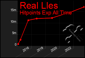 Total Graph of Real Lles