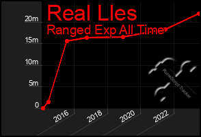 Total Graph of Real Lles