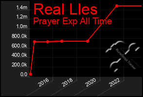 Total Graph of Real Lles