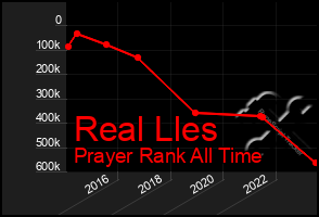 Total Graph of Real Lles