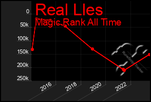 Total Graph of Real Lles