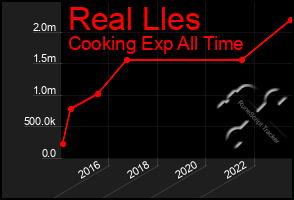 Total Graph of Real Lles