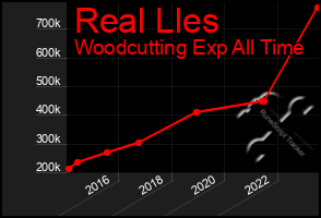 Total Graph of Real Lles