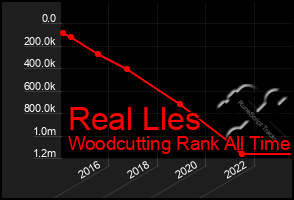 Total Graph of Real Lles
