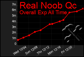 Total Graph of Real Noob Qc