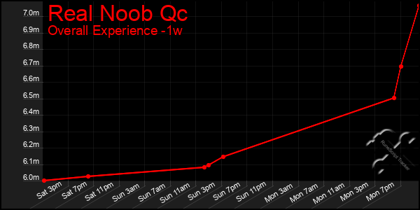 1 Week Graph of Real Noob Qc