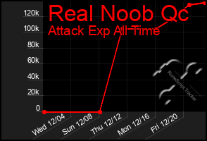 Total Graph of Real Noob Qc