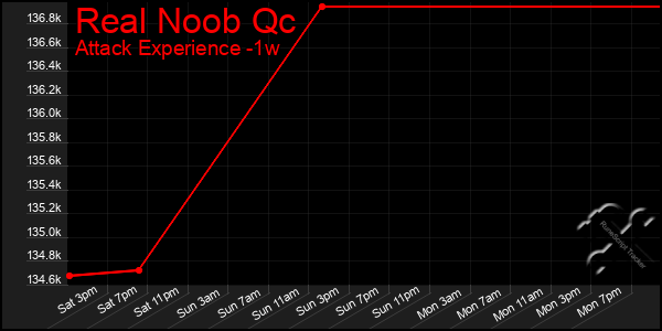 Last 7 Days Graph of Real Noob Qc