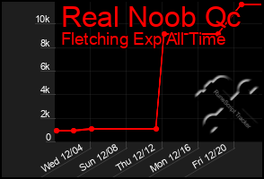 Total Graph of Real Noob Qc