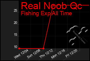 Total Graph of Real Noob Qc