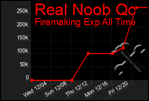 Total Graph of Real Noob Qc