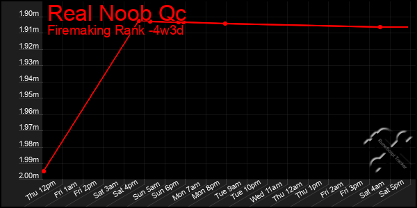 Last 31 Days Graph of Real Noob Qc