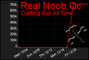 Total Graph of Real Noob Qc