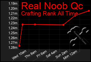 Total Graph of Real Noob Qc