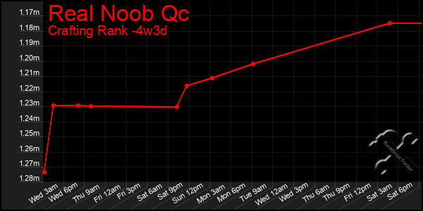 Last 31 Days Graph of Real Noob Qc